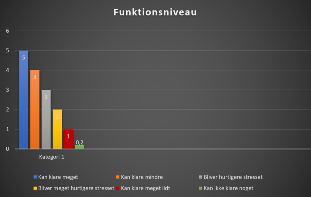 funktionsniveau